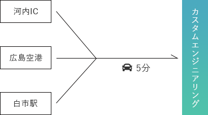 車でお越しの方へ